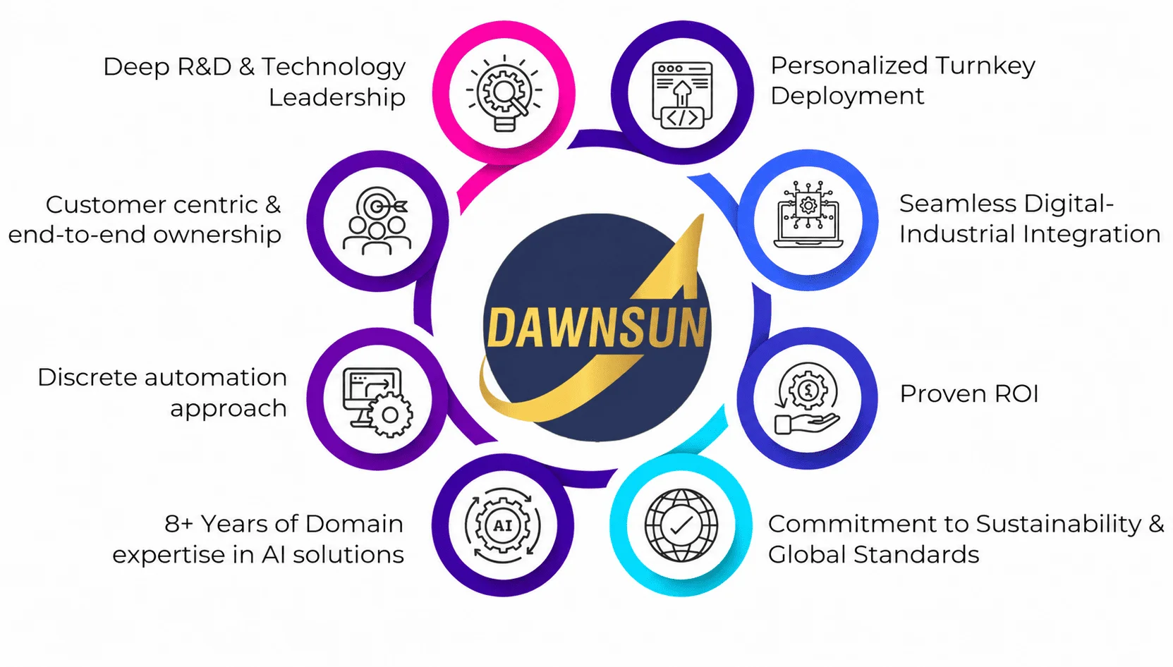 Why Collaborate with Dawnsun - Infographic